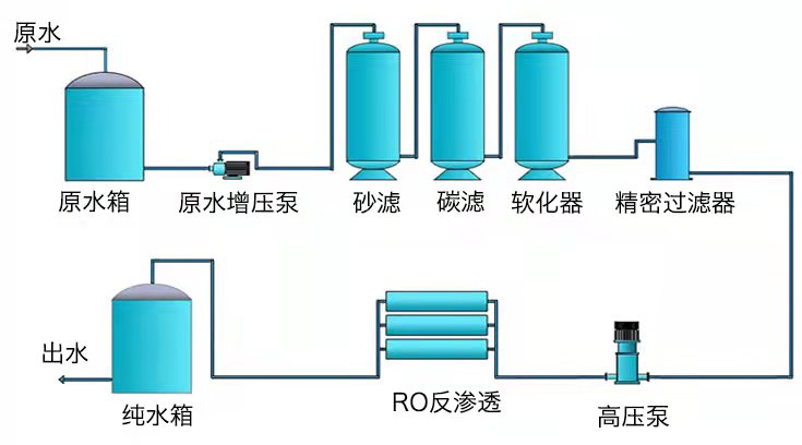 食品行業(yè)反滲透設(shè)備工藝.jpg